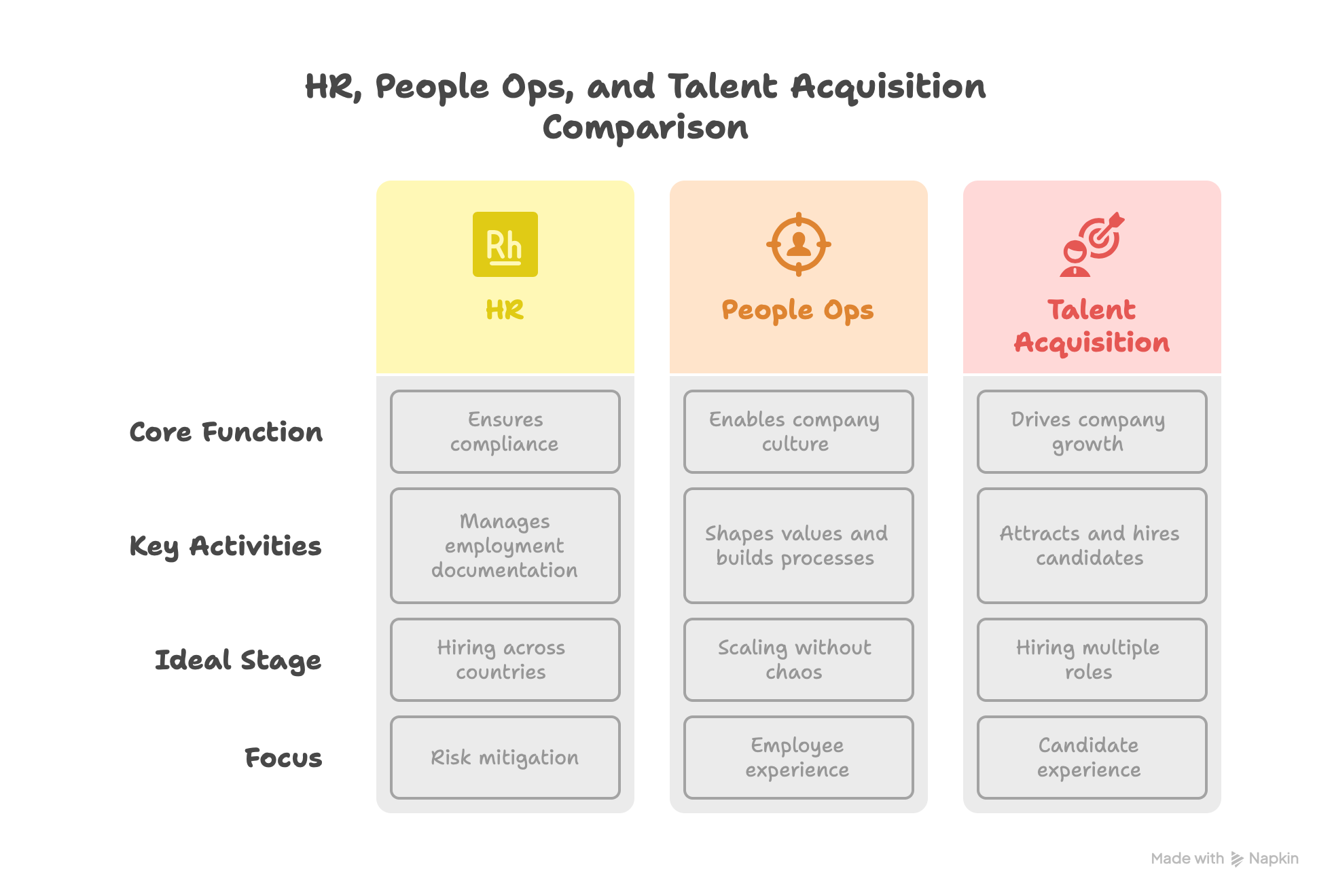 HR, People Ops, and Talent Acquisition Comparison