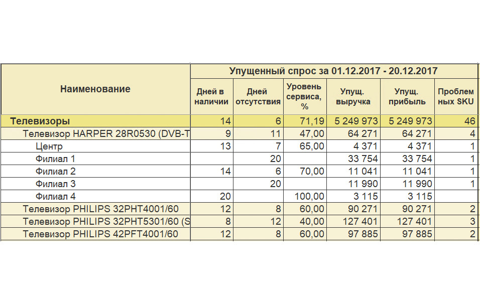 упущенный спрос