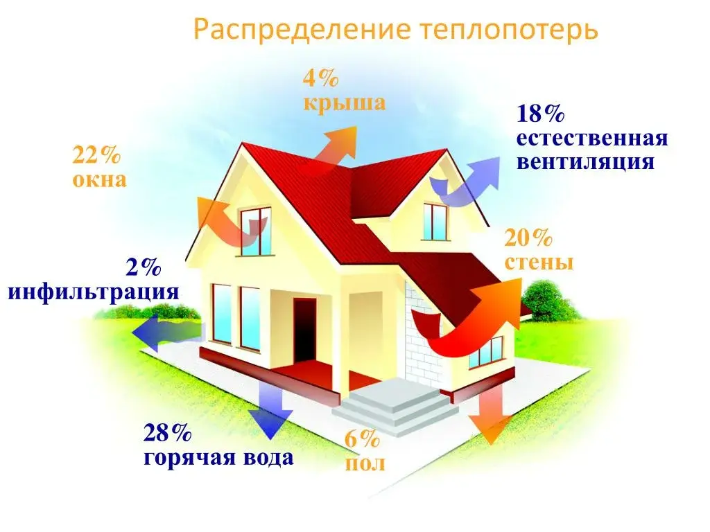 основные теплопотери в доме