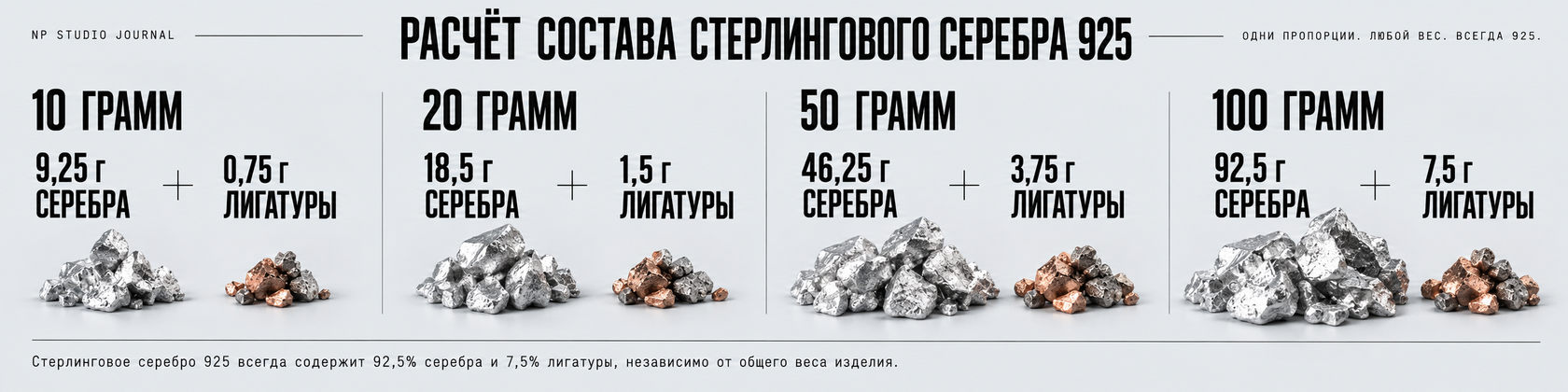Расчёт состава стерлингового серебра 925 для 10, 20, 50 и 100 граммов