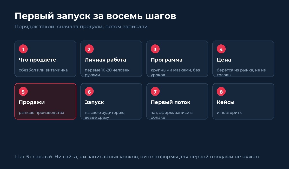 Восемь шагов первого запуска: от выбора продукта до кейсов