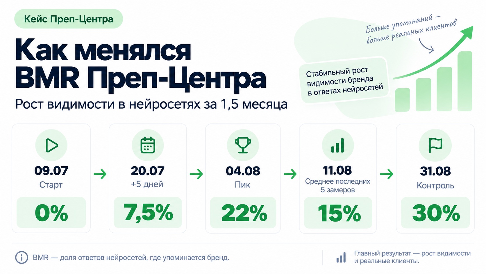 Динамика BMR Преп-Центра с 0% до 30% за 1,5 месяца GEO-продвижения