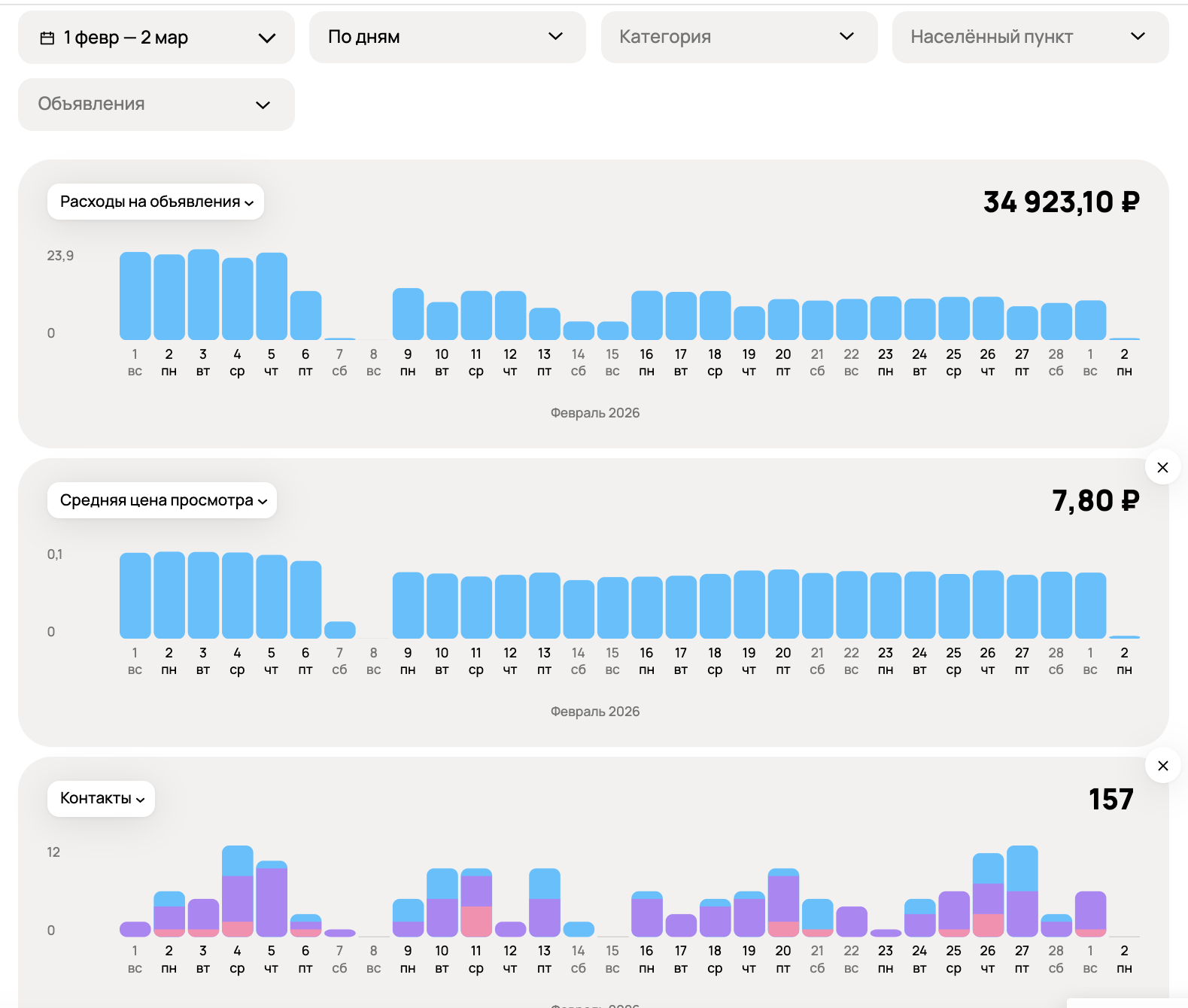 Статистика объявлений психолога на Авито