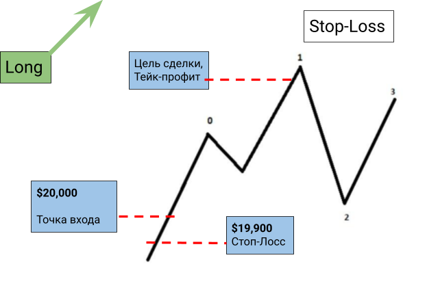 схема выставления Stop-Loss при открытии позиции в лонг