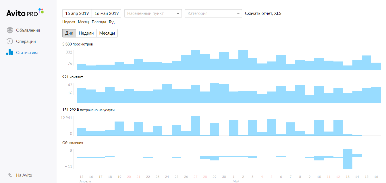 Avito pro. Статистика авито. Avito статистика объявления. Скриншоты статистики авито. Авито статистика просмотров.