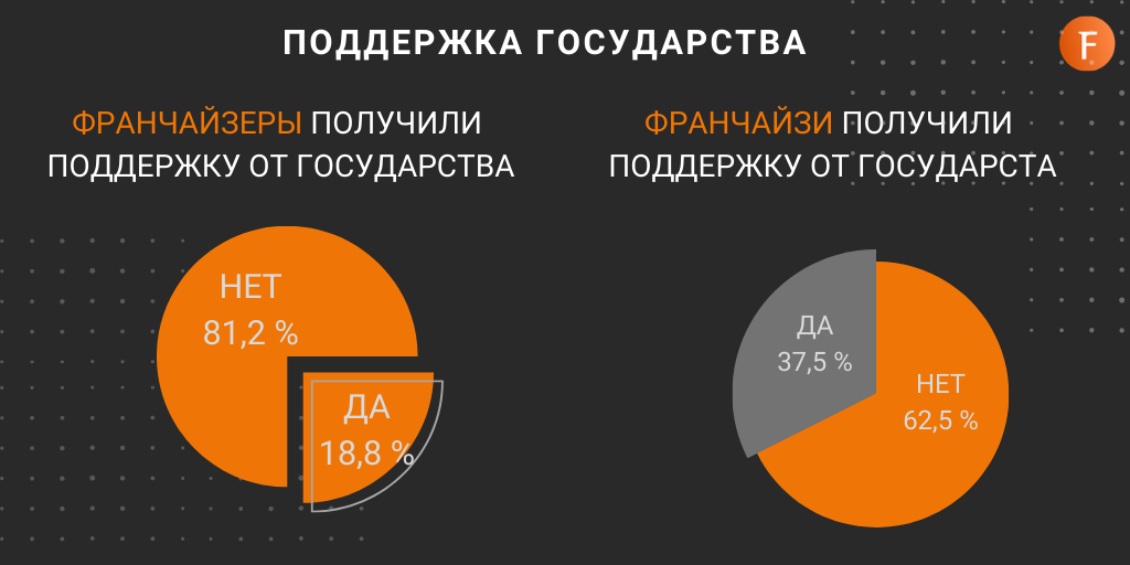 Франчайзинг в россии презентация