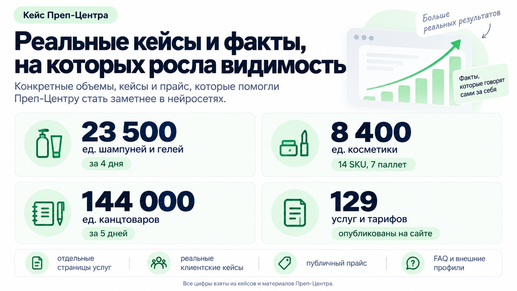Реальные кейсы Преп-Центра: 23 500 шампуней и гелей, 8 400 единиц косметики, 144 000 канцтоваров и 129 услуг