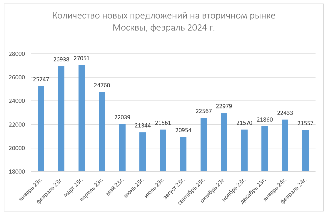 Количество новых предложений на вторичном рынке, Москва, январь 2024