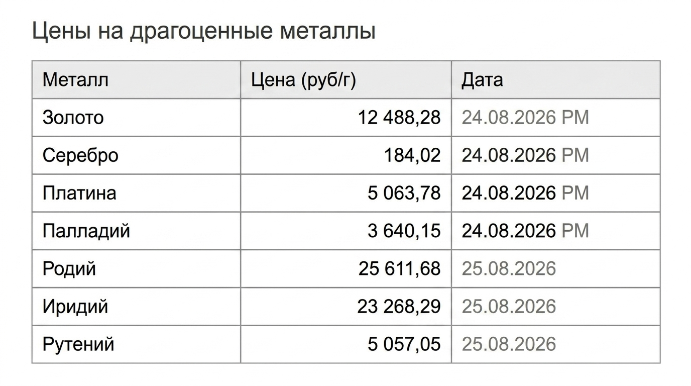 Актуальные цены на самые дорогие металлы
