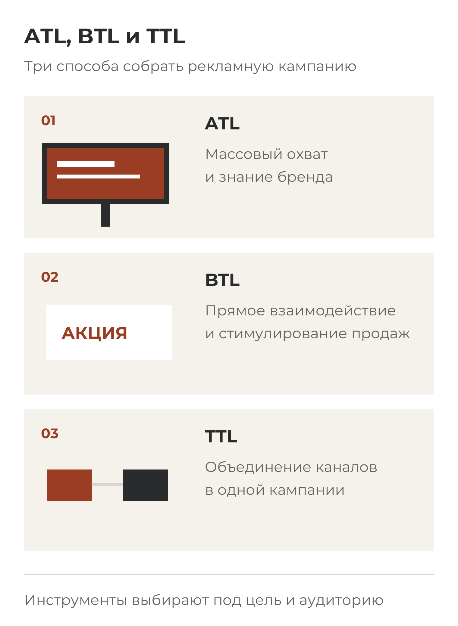 ATL работает на массовый охват и знание бренда; BTL — на прямое взаимодействие и стимулирование продаж; TTL объединяет каналы в одной кампании.