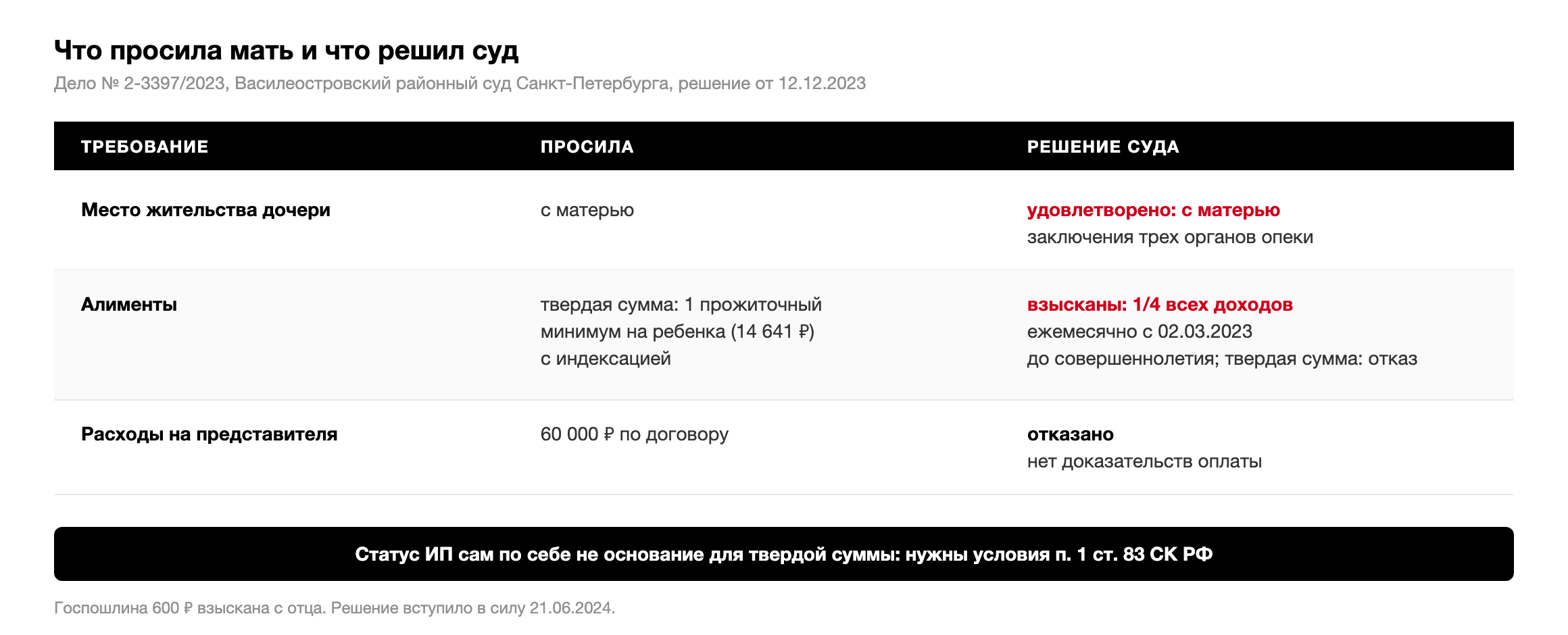 Требования матери и решение суда по делу № 2-3397/2023: место жительства с матерью удовлетворено; алименты взысканы в 1/4 дохода вместо твердой суммы 14 641 рубль; в расходах 60 000 рублей отказано
