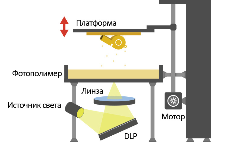DLP (Digital Light Processing) 3D печать в Геленджике