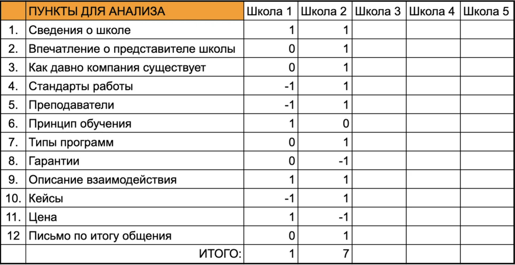 Как не ошибиться с выбором школы английского для корпоративного обучения:  чек-лист