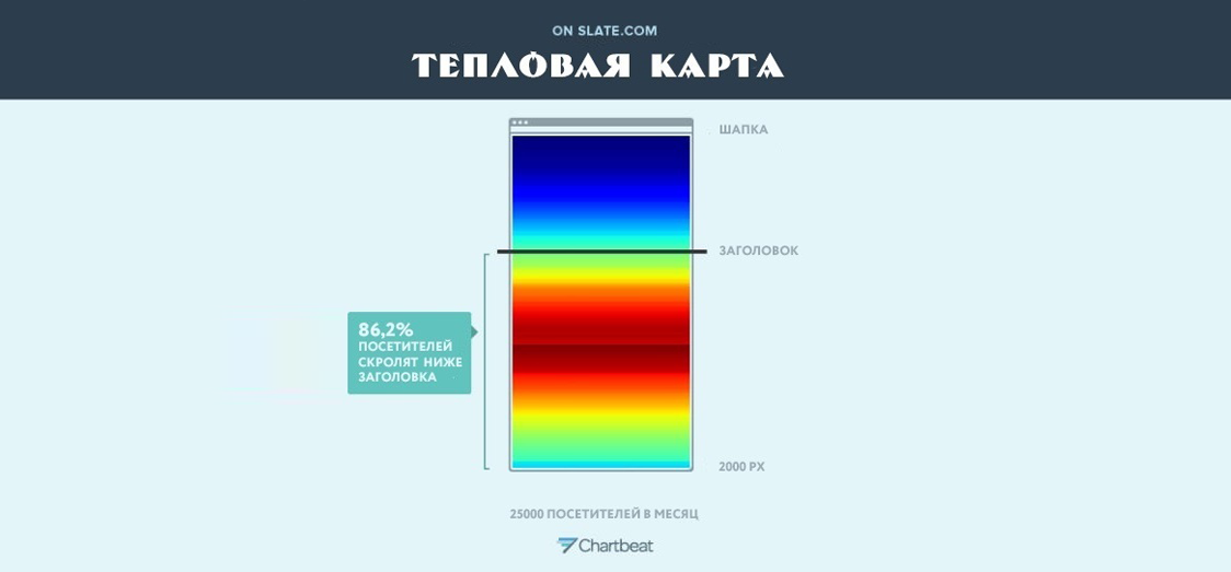 Тепловая карта трафика