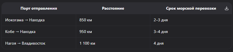 Сколько дней идёт авто из Японии в Россию: полный разбор сроков доставки по маршрутам 2026
