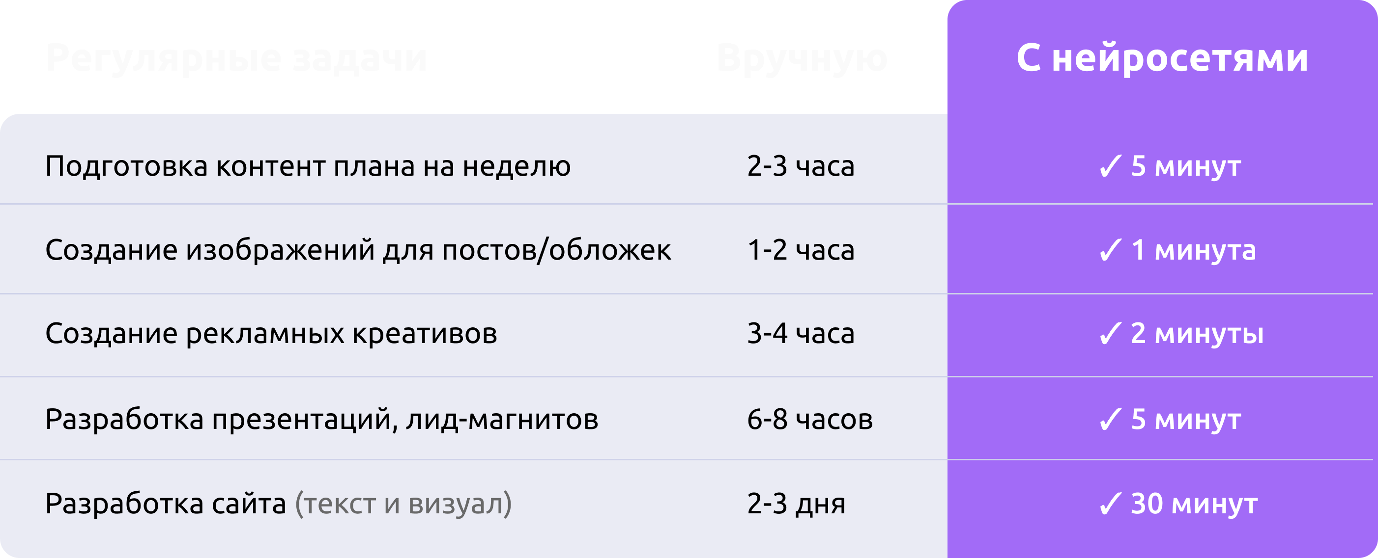 Выполнение задач вручную VS с нейросетями на курсе НейроSMM