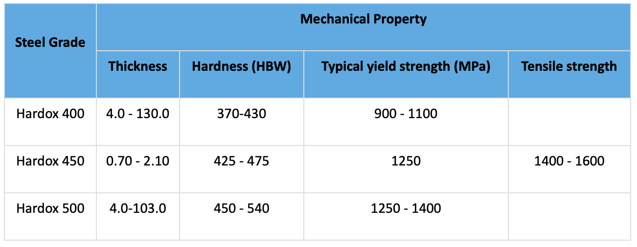 Hardox Steel (400,450,500) A Complete Overview