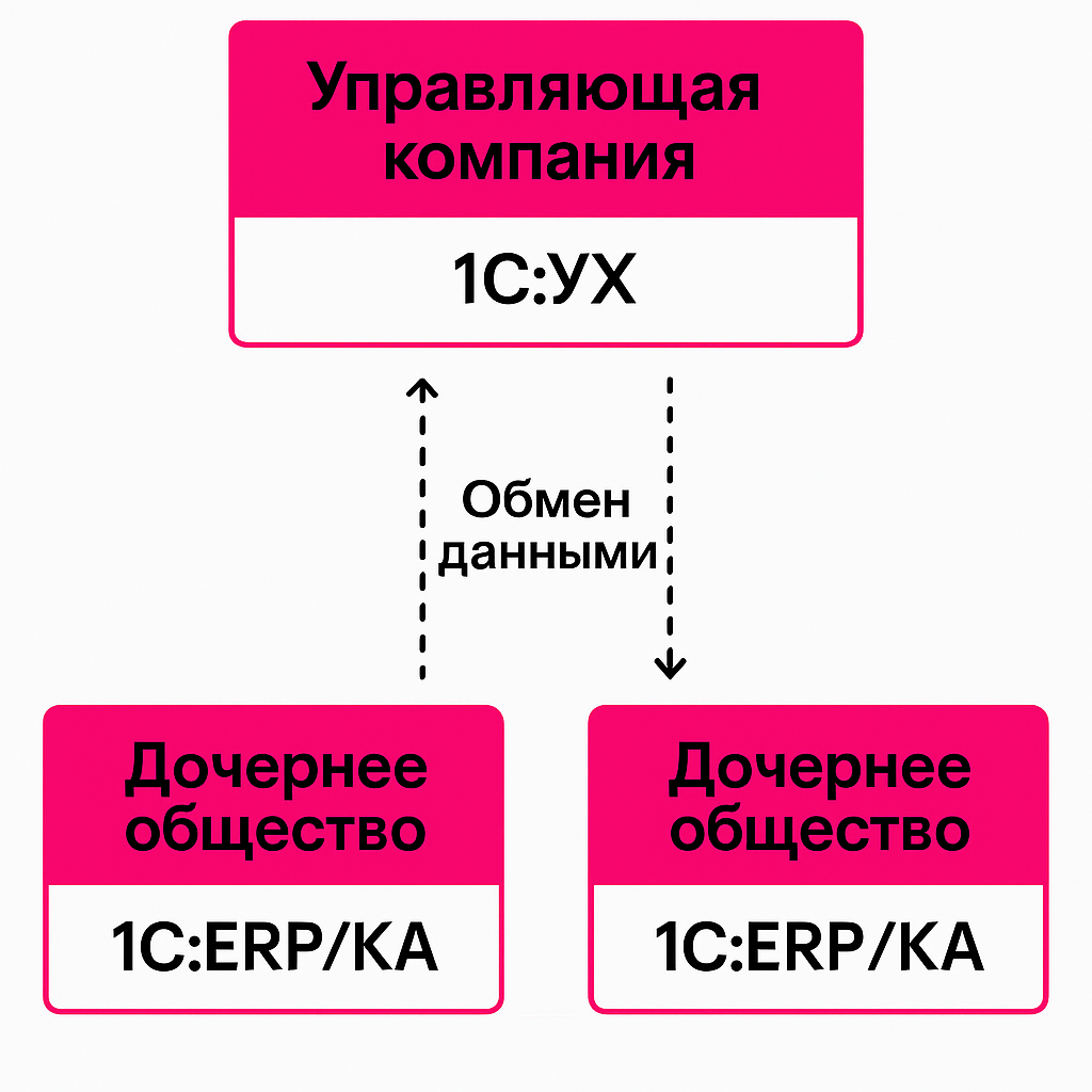 Схема, показывающая место 1C:УХ в холдинге: управляющая компания на УХ, дочерние общества на 1C:ERP/КА, обмен данными.