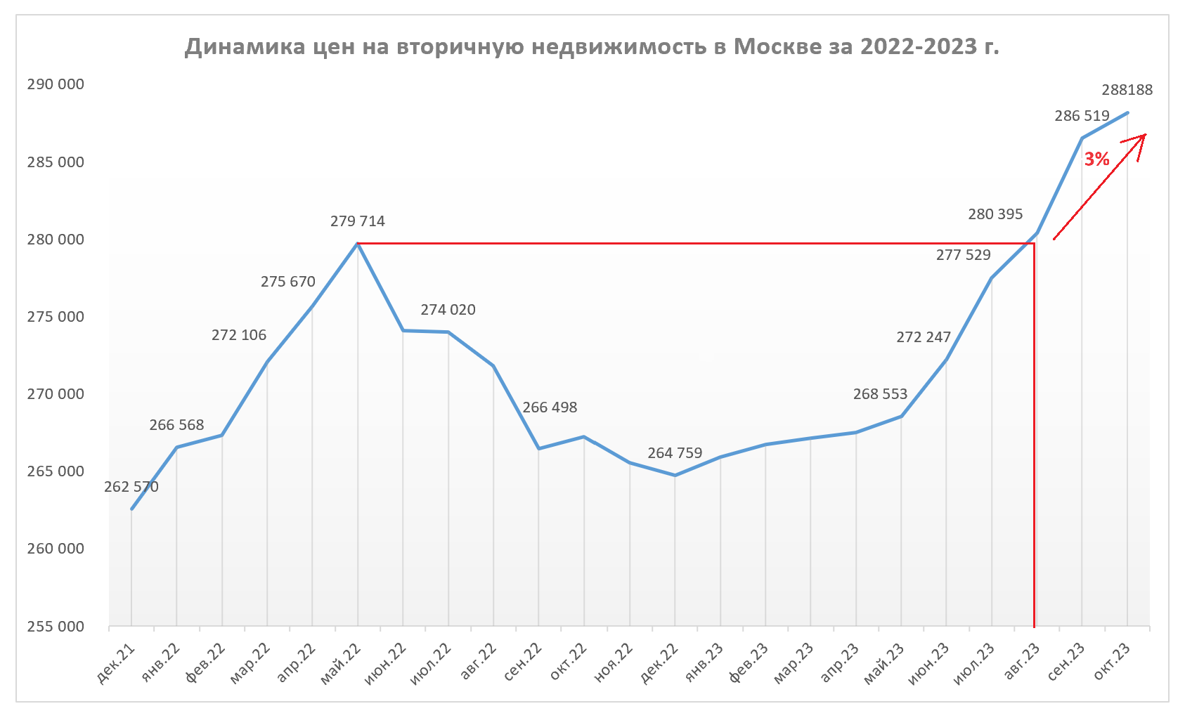 Вторичный рынок недвижимости Москвы. Итоги октября 2023 года