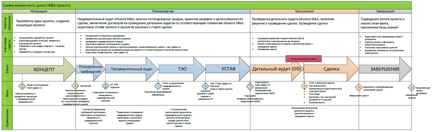 Процесс совершения сделки. Схема m&a сделки. Этапы m a сделки. Основные этапы проведения сделок m&a. Сделки слияний и поглощений m&a.