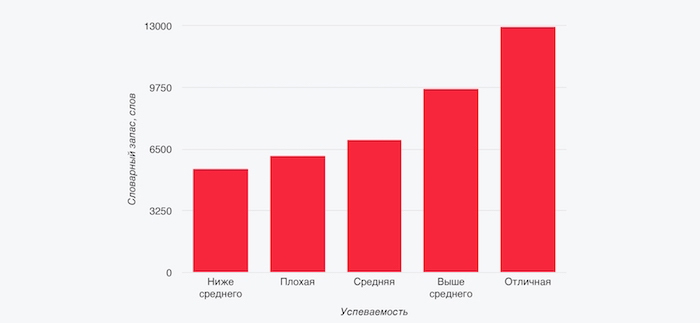 Зависимость словарного запаса не носителей языка от успеваемости