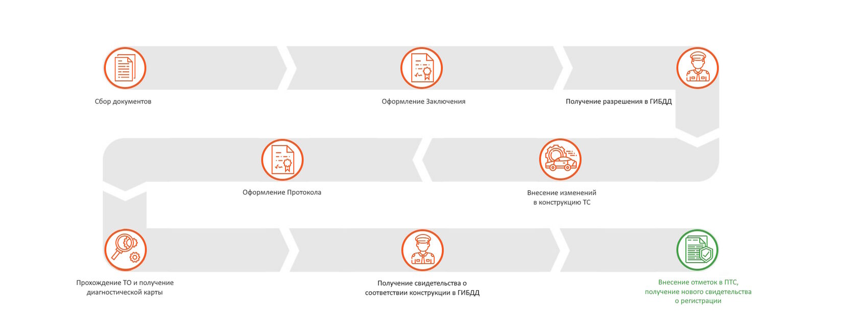 Порядок оформления переоборудования транспортных средств