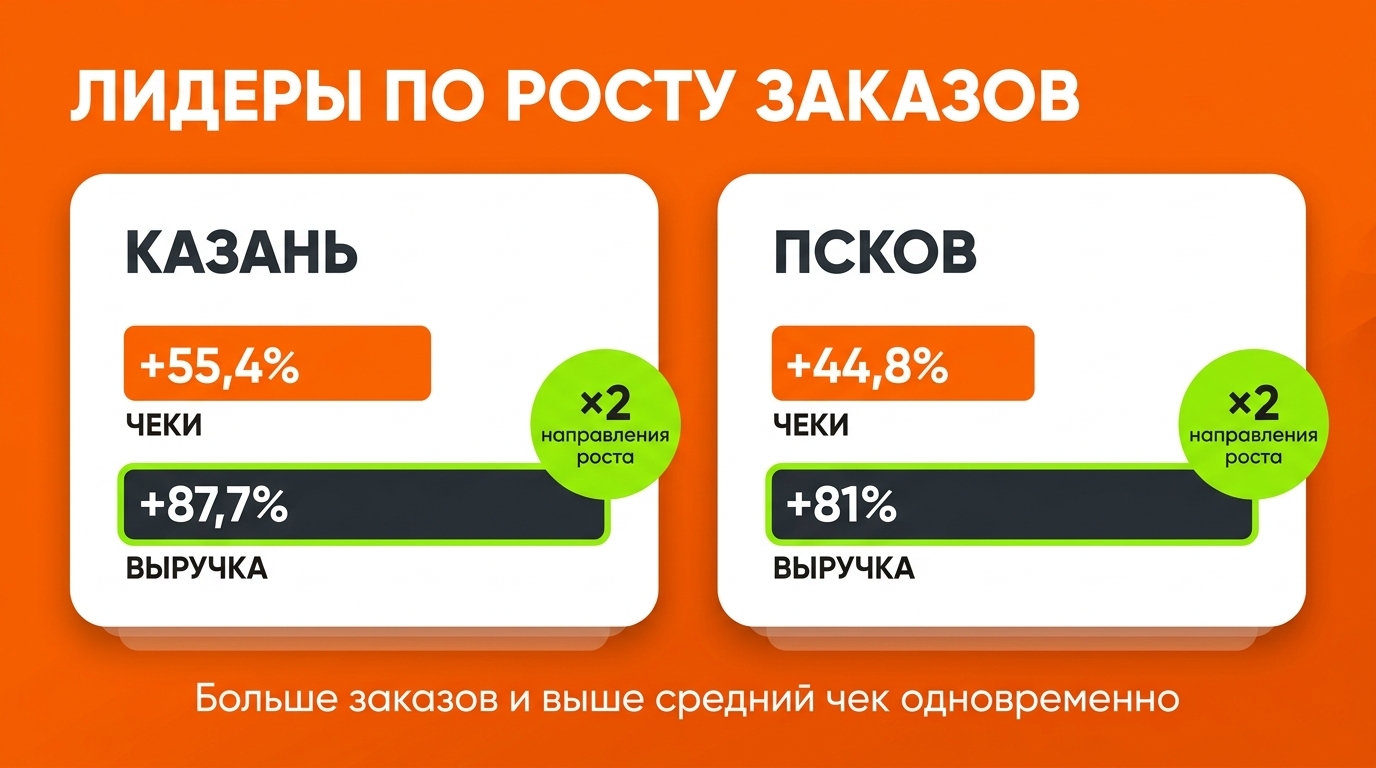 Франшиза роллов в пскове и казани — рост числа чеков и выручки год к году