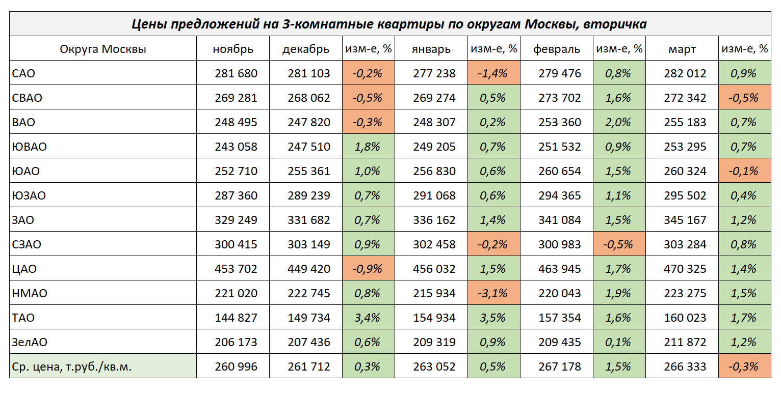 Изменение цен на 3-комнатные квартиры по округам Москвы с ноября 2023 г. по январь 2024 г.