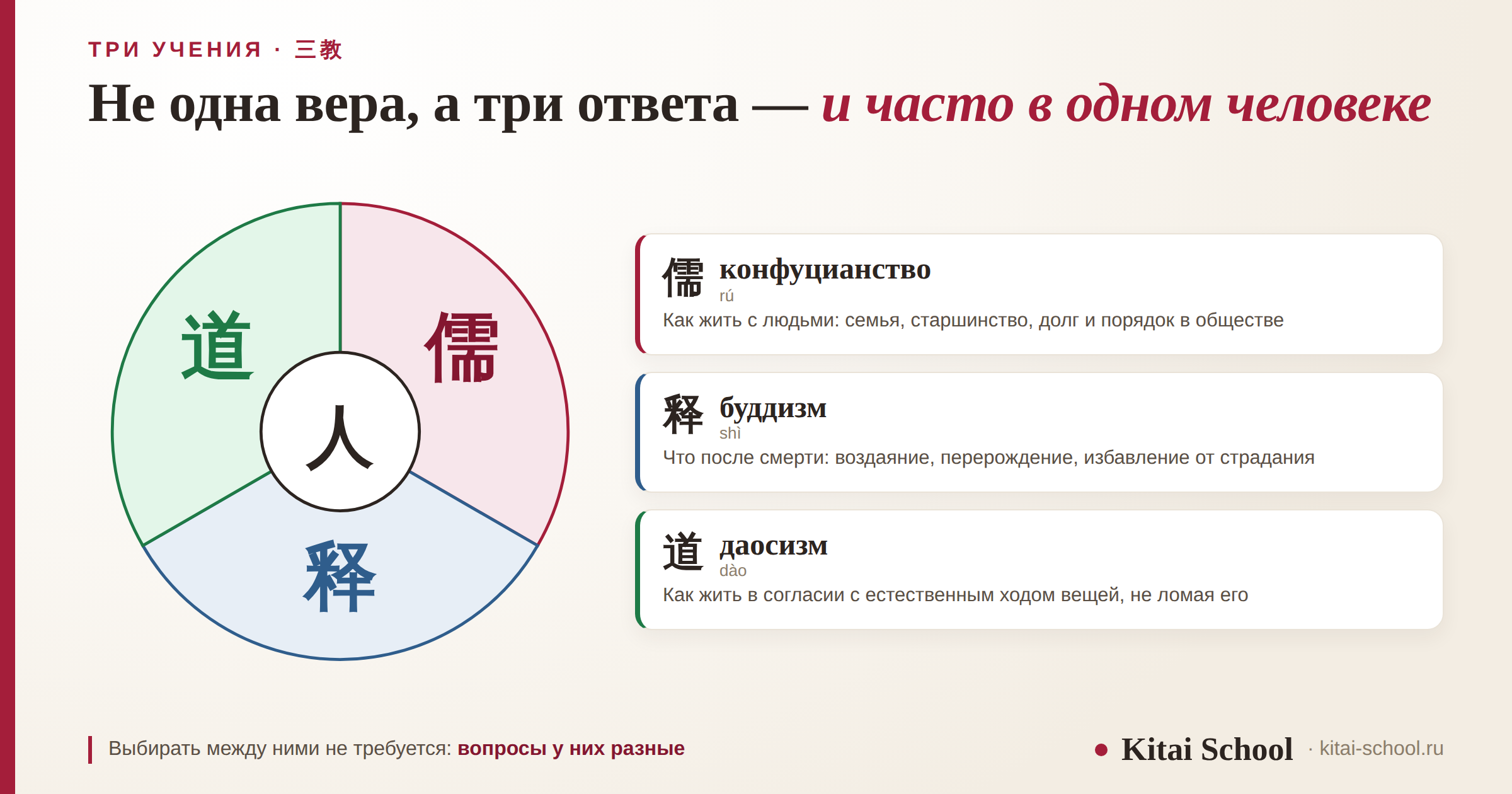 Круг, разделённый на три сектора — 儒, 释 и 道, — с человеком в центре: конфуцианство, буддизм и даосизм отвечают на разные вопросы