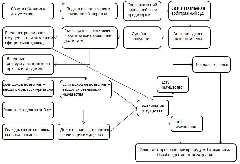 Банкротство физ лиц с чего начать кредит с открытыми просрочками саратов