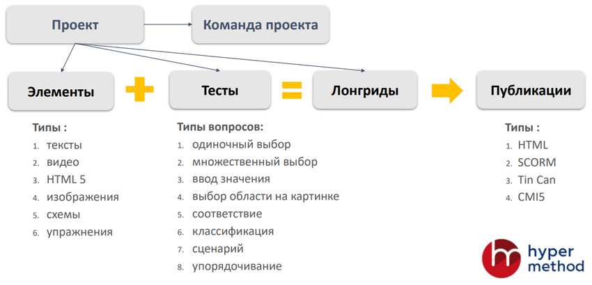 eAuthor, Дмитрий Кречман, Гиперметод