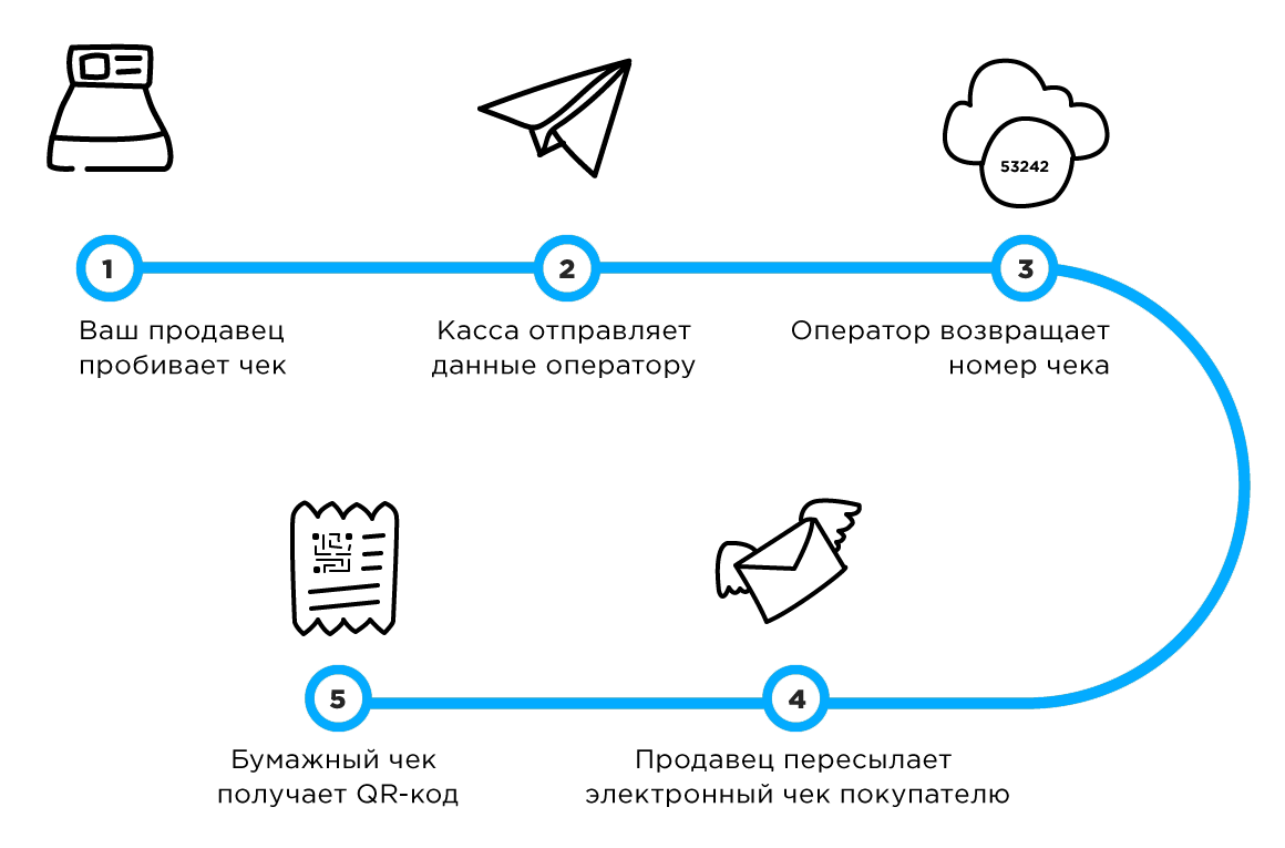 Все что нужно знать об онлайн-кассах