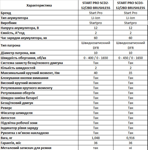 Порівняльна таблиця параметрів шуруповертів Старт про12 BRUSHLESS