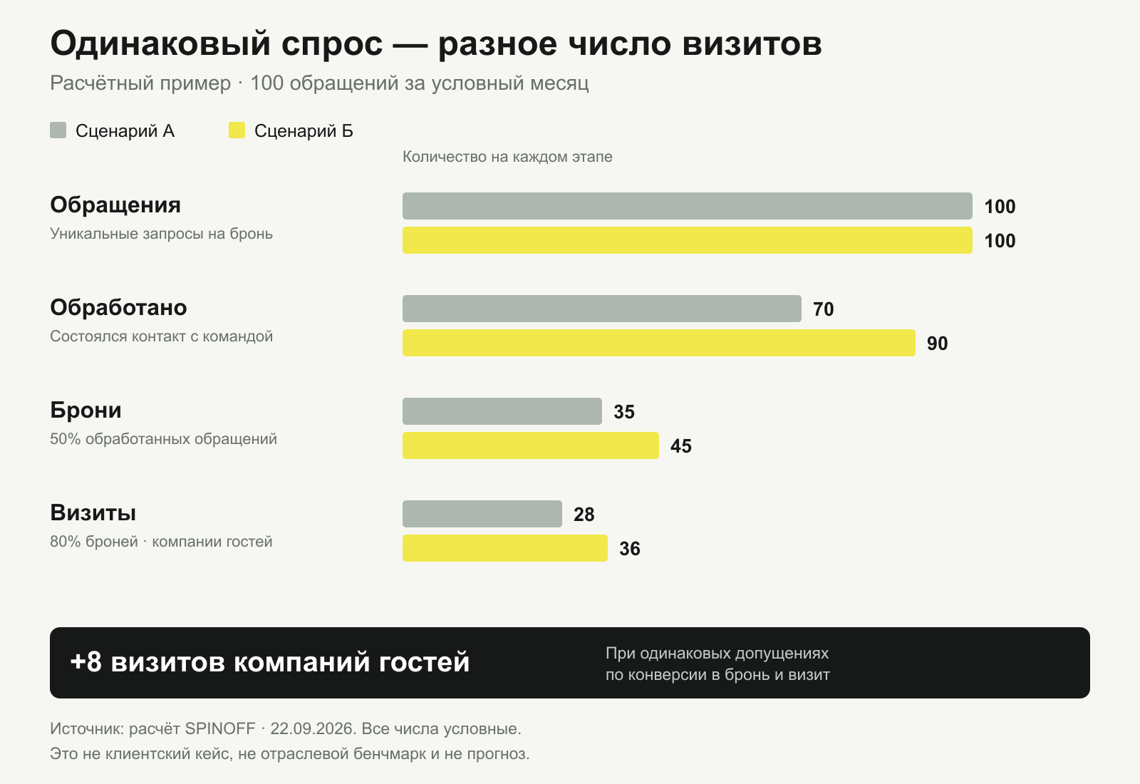 Расчётный пример обработки 100 обращений в ресторан