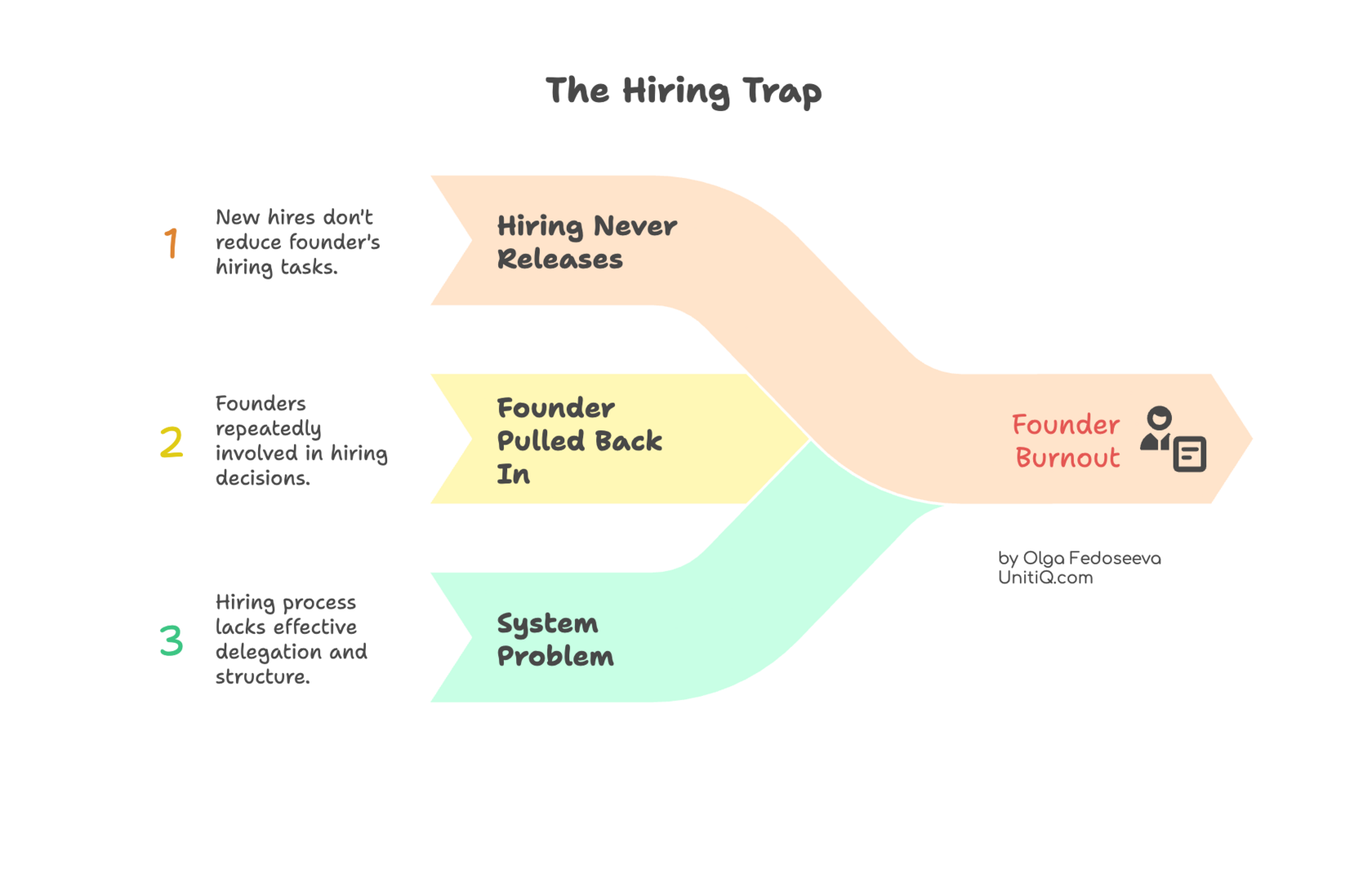 Diagram showing how hiring never fully releases founders, pulling them repeatedly back into decisions and leading to founder burnout.