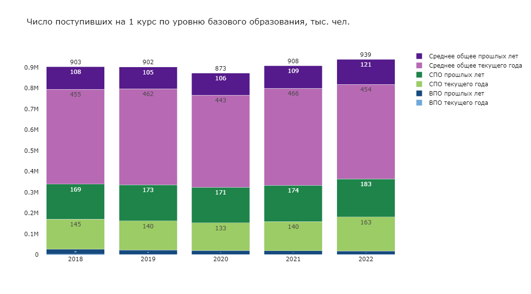 Проходные баллы для поступления в вузы 2024