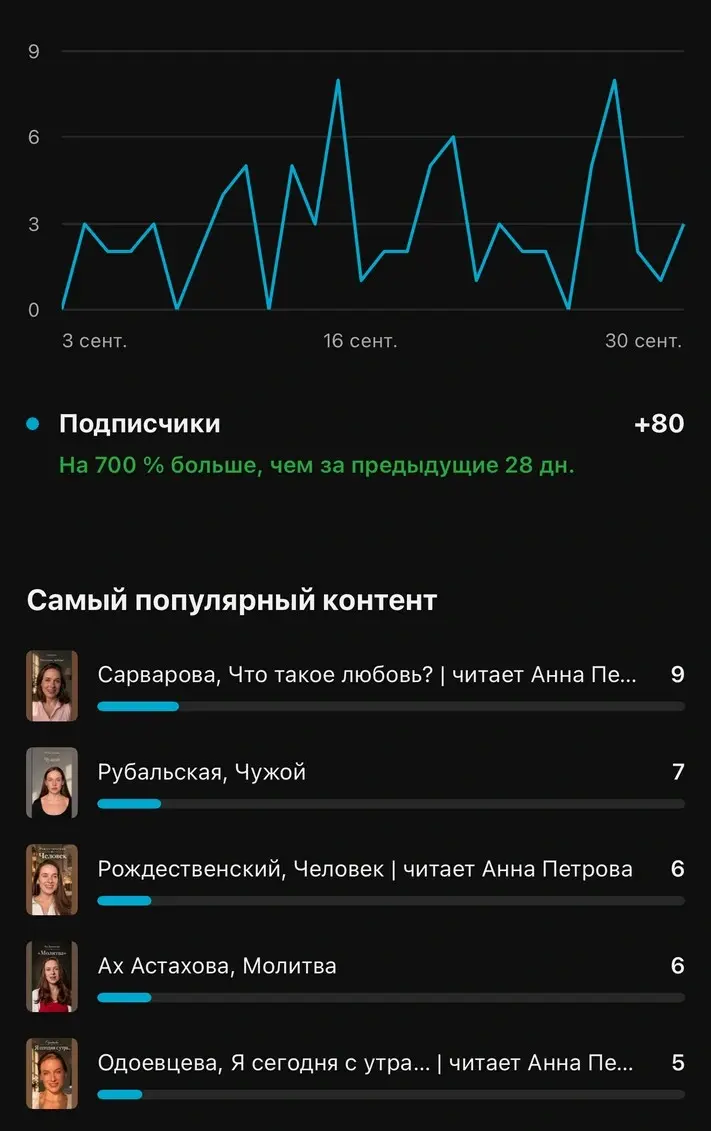 Аналитика прироста подписчиков YouTube-канала за 28 дней