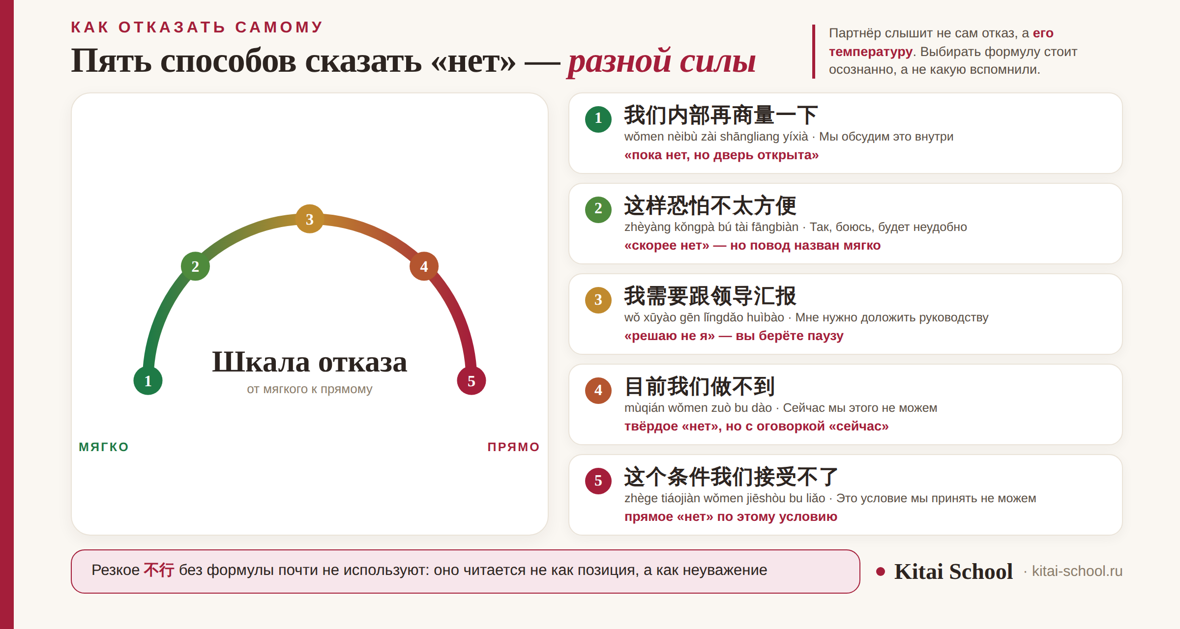Шкала мягкости отказа: пять реплик от мягкой до прямой