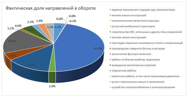 Метод круговых диаграмм в дизайне интерьера