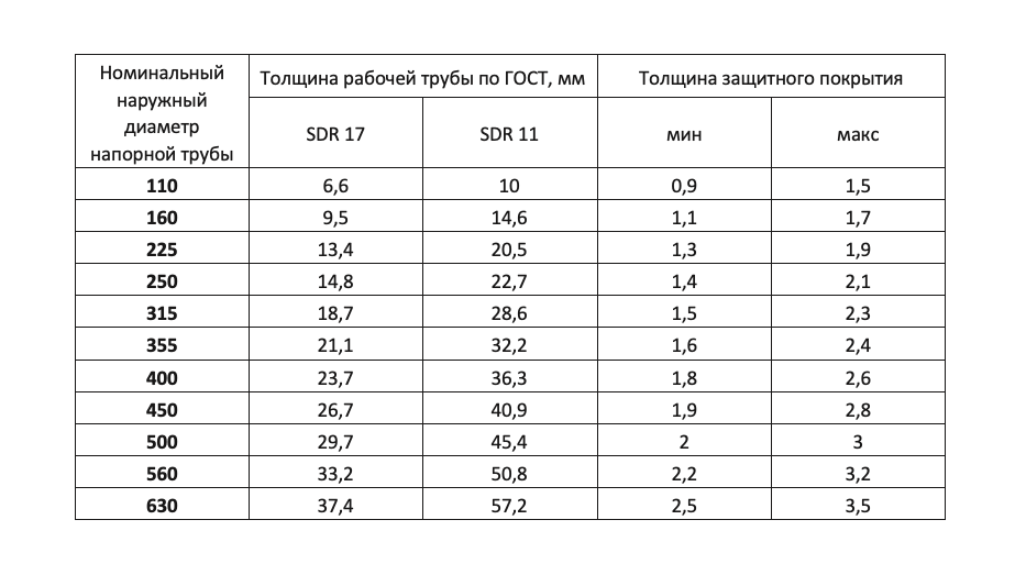 Запас прочности полиэтиленовых труб. 18599-2001 Трубы напорные из полиэтилена. Труба напорная из полиэтилена. Предел прочности полиэтилена.