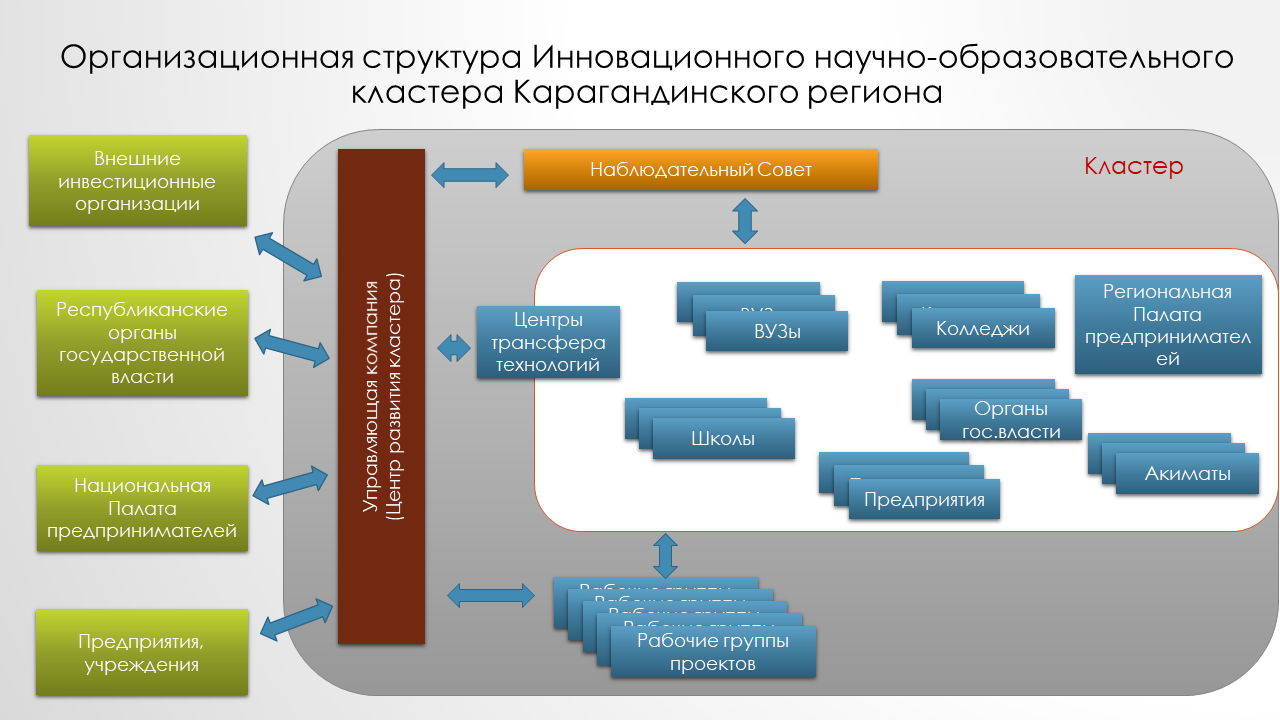 Проект центры компетенций