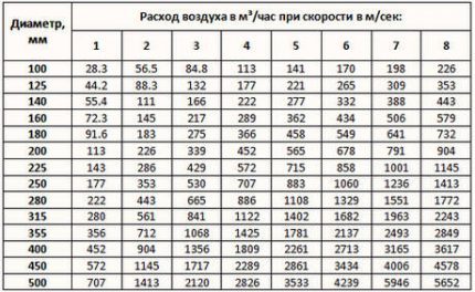 таблица воздухообмен в зависимости от диаметра отверстия