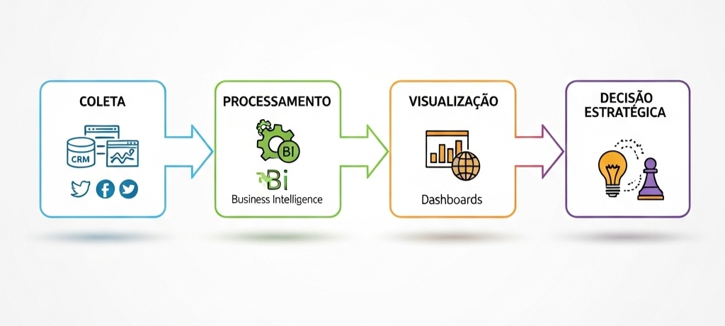 Professional flowchart showing the data journey: 