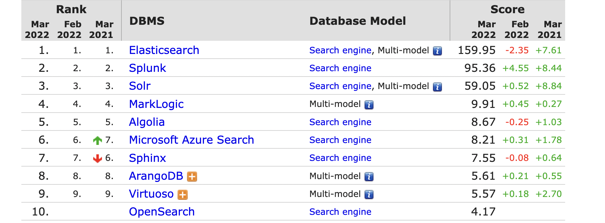 The Best Search Engine Technology In 2022: Top 10 Engines Analyzed