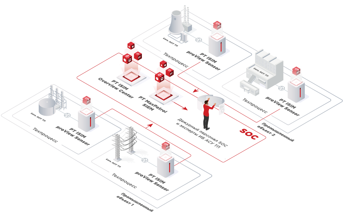 Positive technologies network attack. ИБ АСУ ТП. Безопасность АСУ ТП. Уязвимости АСУ ТП. Positive Technologies АСУ ТП.