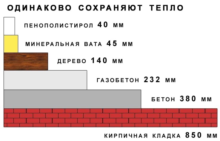 Теплопроводность материалов