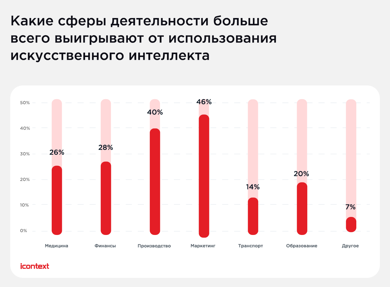 96% респондентов пока не готовы безоговорочно доверять искусственному  интеллекту. Исследование icontext