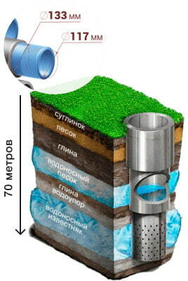 Артезианская скважина 70 метров труба 133-117 или 113