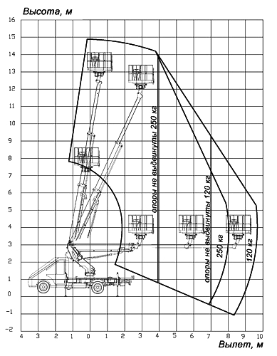 параметры автовышки 
