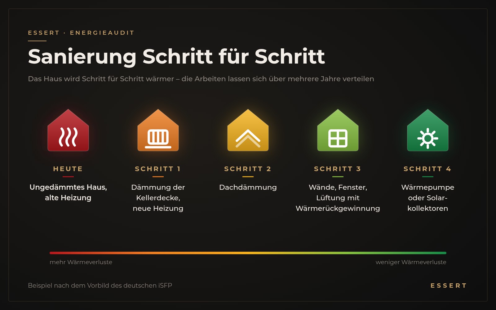 Sanierungsfahrplan Schritt für Schritt